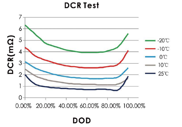 DCR Test